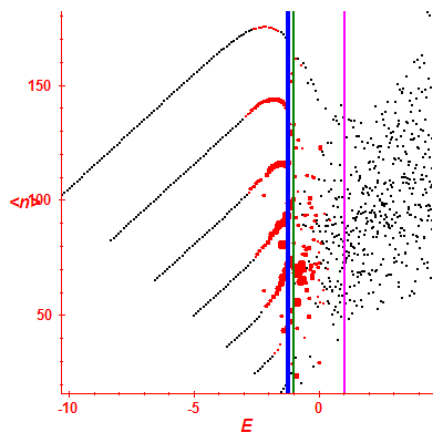 Peres lattice <N>
